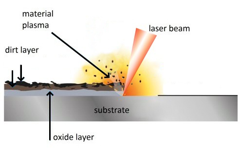 Principle of Laser Cleaning