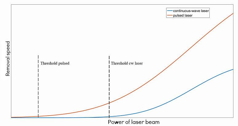 Relationship between Laser Beam Power and Removal Speed